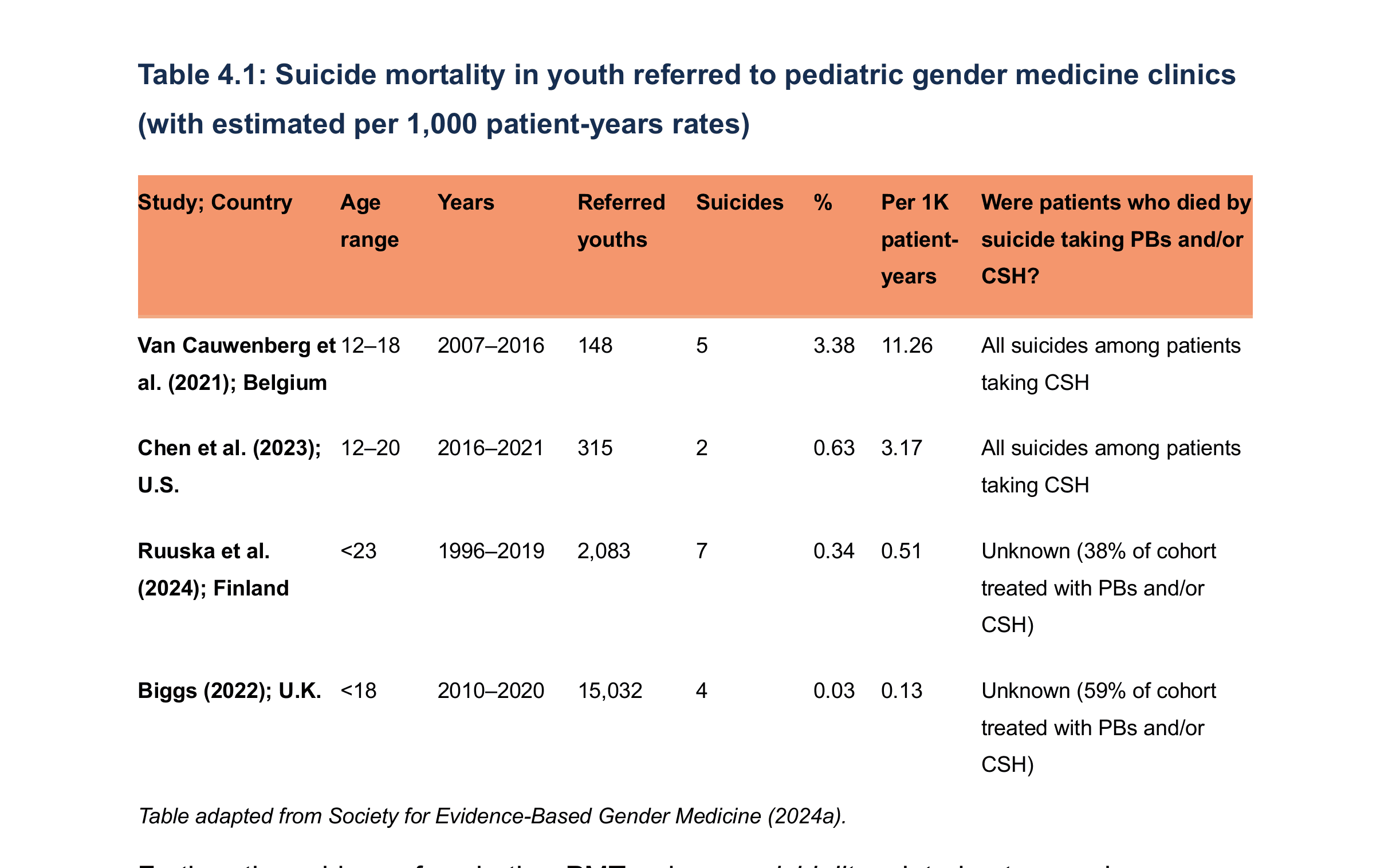 HHS Table 4.1: Suicide mortality in youth referred to pediatric gender medicine clinics, with estimated per 1,000 patient-years rates.